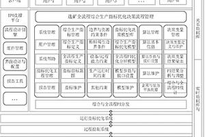 選礦生產全流程綜合生產指標優化決策系統