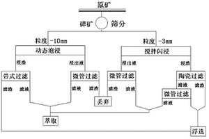 高氧化、高結合氧硫混合銅礦節能型聯合選礦工藝