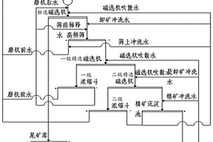 選礦節水系統