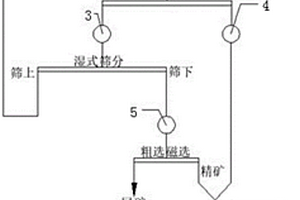 適用于礦石粘度變化大的磁鐵礦選礦結構