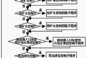 選礦廠磨礦智能分級控制設備