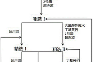 硫鐵礦的選礦方法
