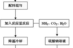 選礦藥劑、合成方法及產生廢氣綜合利用方法