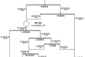 井下低品位鐵礦磁重聯合提質降尾的選礦工藝