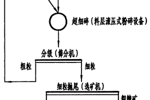 可提高選礦效率和選礦指標的工藝方法