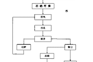 石棉風-水兩相選礦工藝