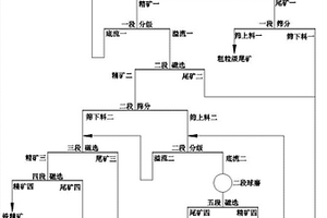 提高粗粒級尾礦含量和磨機處理能力的磁鐵礦選礦工藝