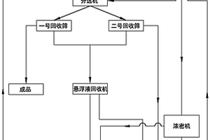 極細粒螢石選礦重選工藝及其設備
