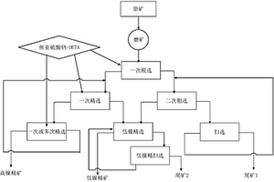 生產多產品鎳精礦的選礦方法