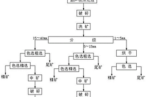 含孔雀石、硅孔雀石氧化銅礦的選礦方法