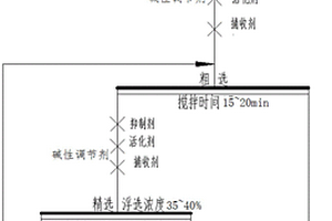 基于復合浮選藥劑分選石榴石、金紅石的選礦工藝