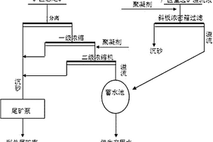 選礦節水減排設備及方法