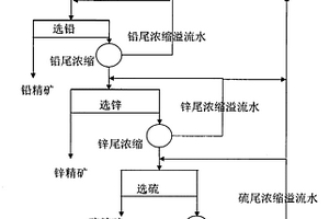 鉛鋅硫化礦高濃度節能環保選礦方法