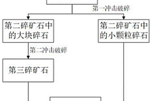 低品位鉬礦石再利用選礦的方法