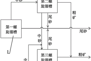 高效型鋯鈦螺旋溜槽選礦系統