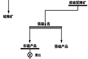 從浮選鈮精礦中提質除雜的選礦方法