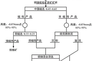 含磁黃鐵礦的銅鎳硫化礦的選礦方法