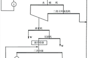 處理鐵尾礦的磁?浮聯合選礦工藝