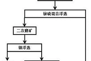 鉍硫分離過程中銀導向回收選礦方法