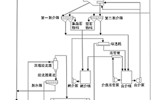 采用淺槽分選機的分離螢石與重晶石的重介質選礦工藝