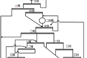 煉銅轉爐渣選礦的梯次快速浮選流程