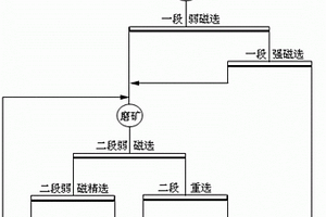綜合回收低品位釩鈦磁鐵礦的高效選礦方法