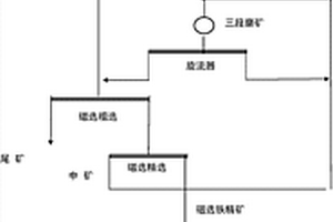 從鐵礦石中生產優質鐵精礦的選礦工藝