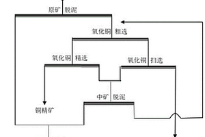 高泥細粒氧化銅礦的選礦方法