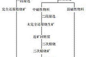 豎爐焙燒礦濕式質量分級選礦工藝