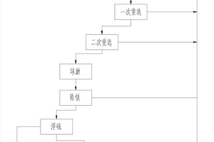 鈦鐵礦選礦方法
