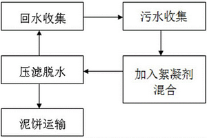 選礦廠或制砂廠污水處理工藝及其污水處理系統