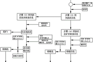 易泥化、易浮含銅滑石-蛇紋巖礦石的選礦方法