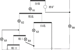 定量評價選礦流程可優化程度的方法
