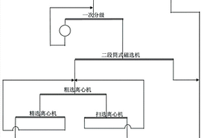 磁-重聯合選礦工藝回收磁選尾礦的方法