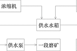 用于選礦車間的磨礦分級供水系統