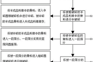 金屬礦選礦生產精品骨料的方法