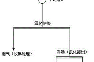 含硫含砷硫化物包裹金的選礦方法
