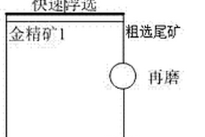 含碳金礦提高生產指標及降低生產回水對生產指標影響的選礦方法