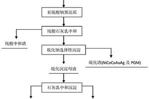 高鉻高鎂鉑族金屬選礦精礦強化浸出液的處理方法