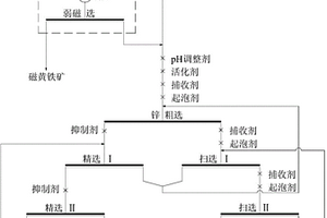 改善金鉛鋅多金屬硫化礦鋅浮選指標的選礦方法