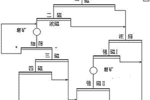 高泥微細粒貧赤鐵礦的選礦工藝
