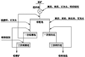 鉛鋅礦三硫抑鋅選礦生產方法