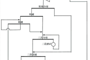 選別赤鐵礦石的階段磨礦-磁-重-浮聯合選礦工藝