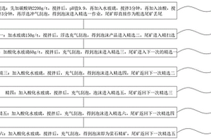高泥復雜螢石礦的選礦方法