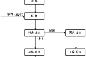 化學選礦副產物制取氧化鎂和硝酸銨鈣的方法