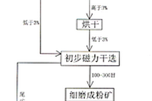 風力永磁干式選礦方法