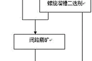 從選別黃鐵礦尾礦中分選硫精礦的選礦方法