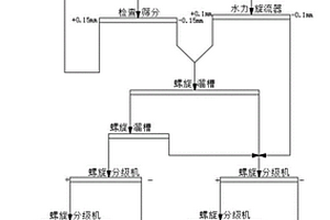 細粒嵌布石榴石礦的選礦方法