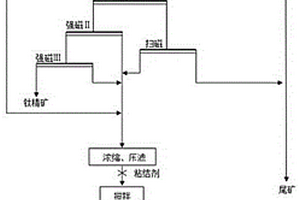 利用含鈦選鐵尾礦分級選別鈦精粉及生產高鈦護爐球團的選礦工藝
