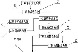 極貧釩鈦磁鐵礦的選礦系統